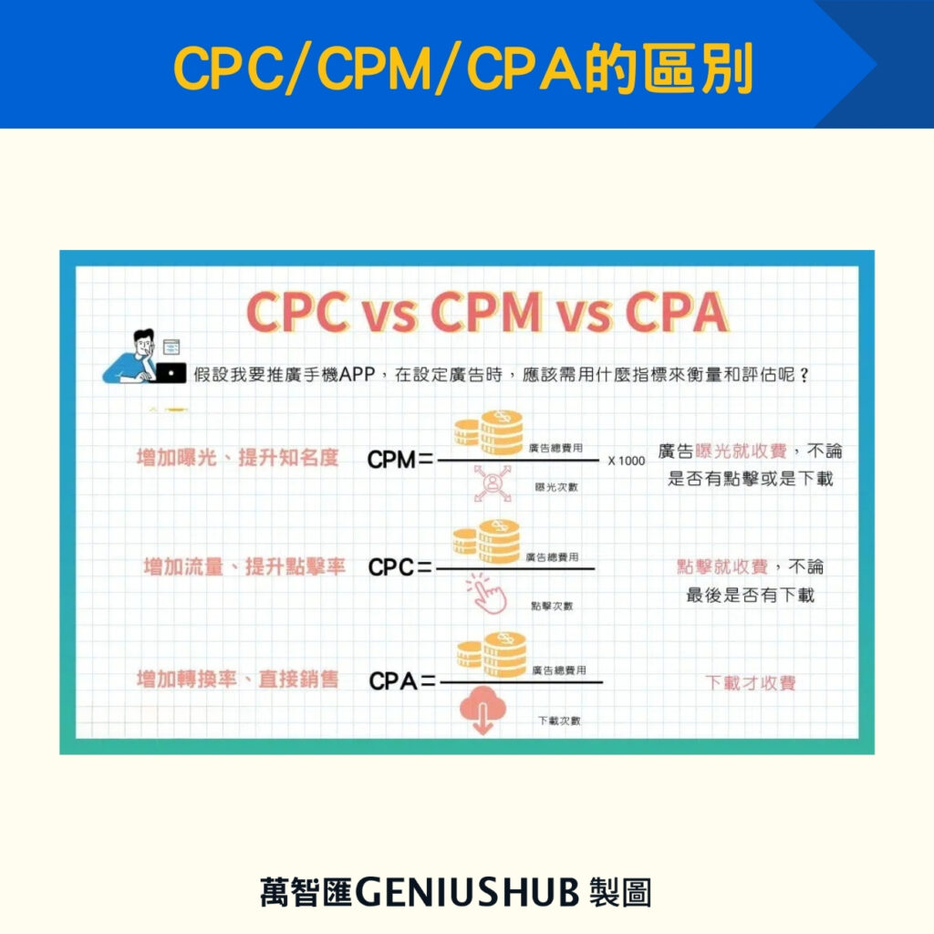 CPC/CPM/CPA的區別