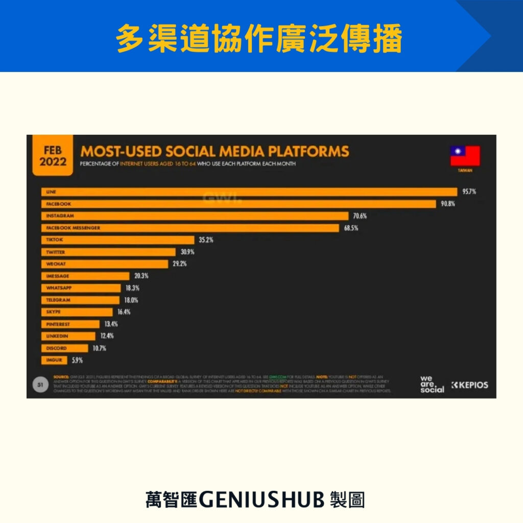 多渠道協作廣泛傳播