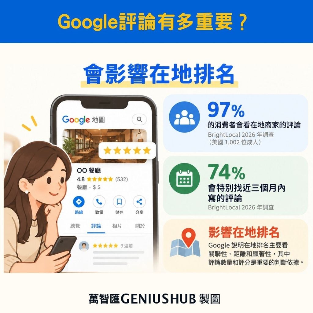 Google 評論很重要