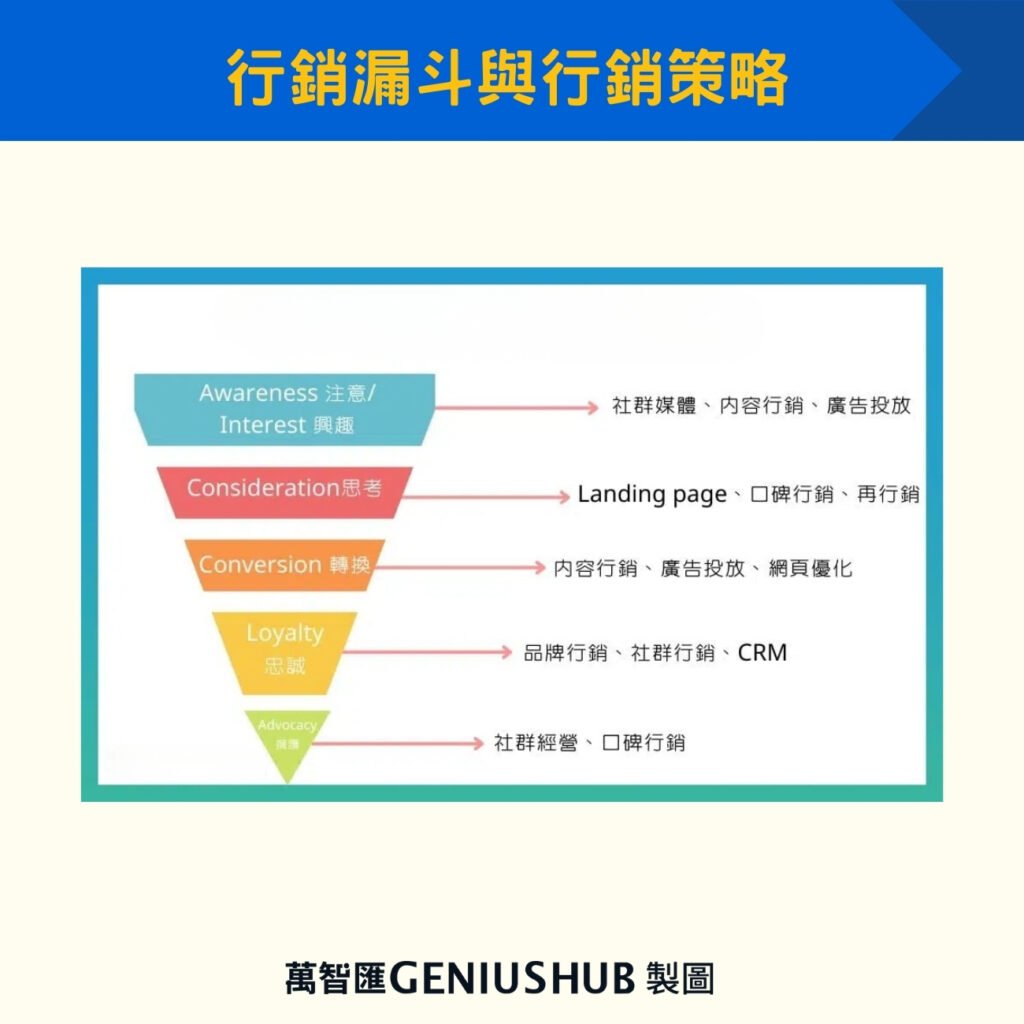 行銷漏斗與行銷策略