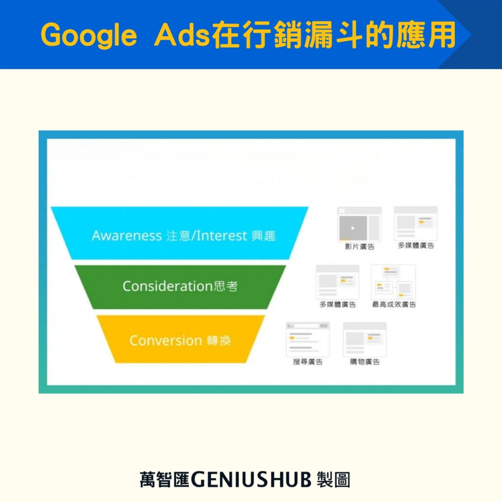 Google Ads在行銷漏斗的應用