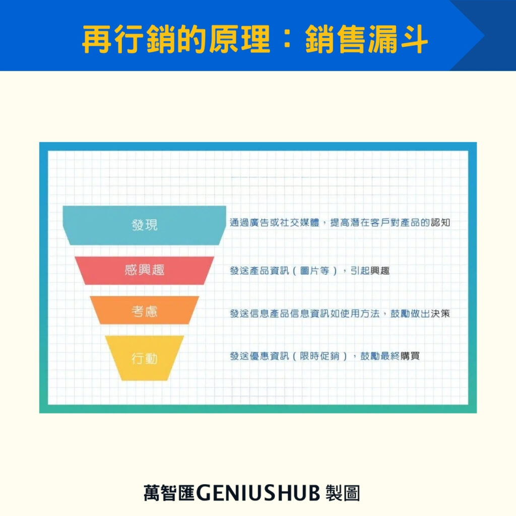 再行銷的原理：銷售漏斗