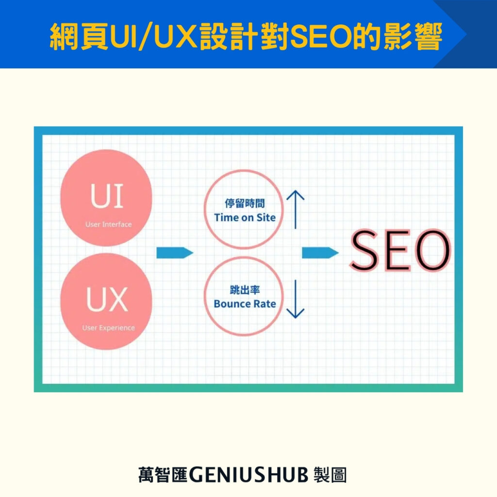 網頁UI/UX設計對SEO的影響