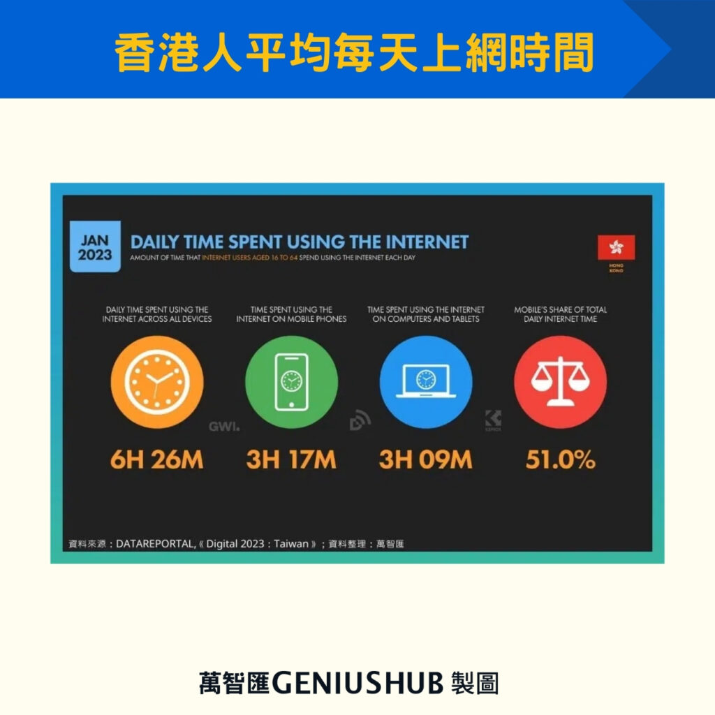 香港人平均每天上網時間