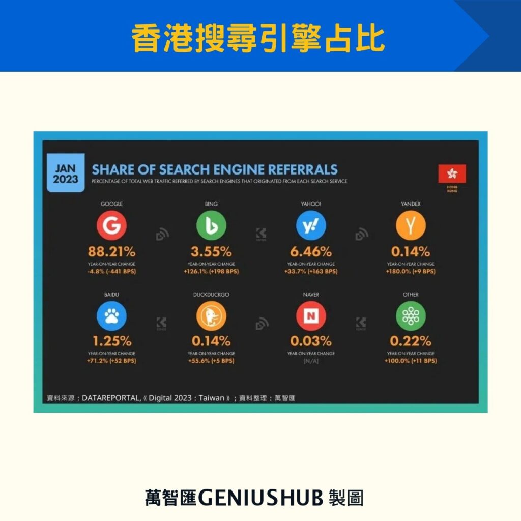 香港搜尋引擎占比