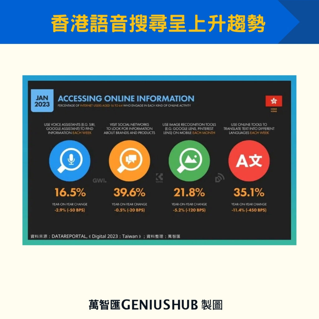 香港語音搜尋呈上升趨勢