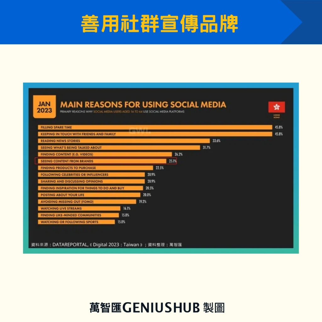 善用社群宣傳品牌