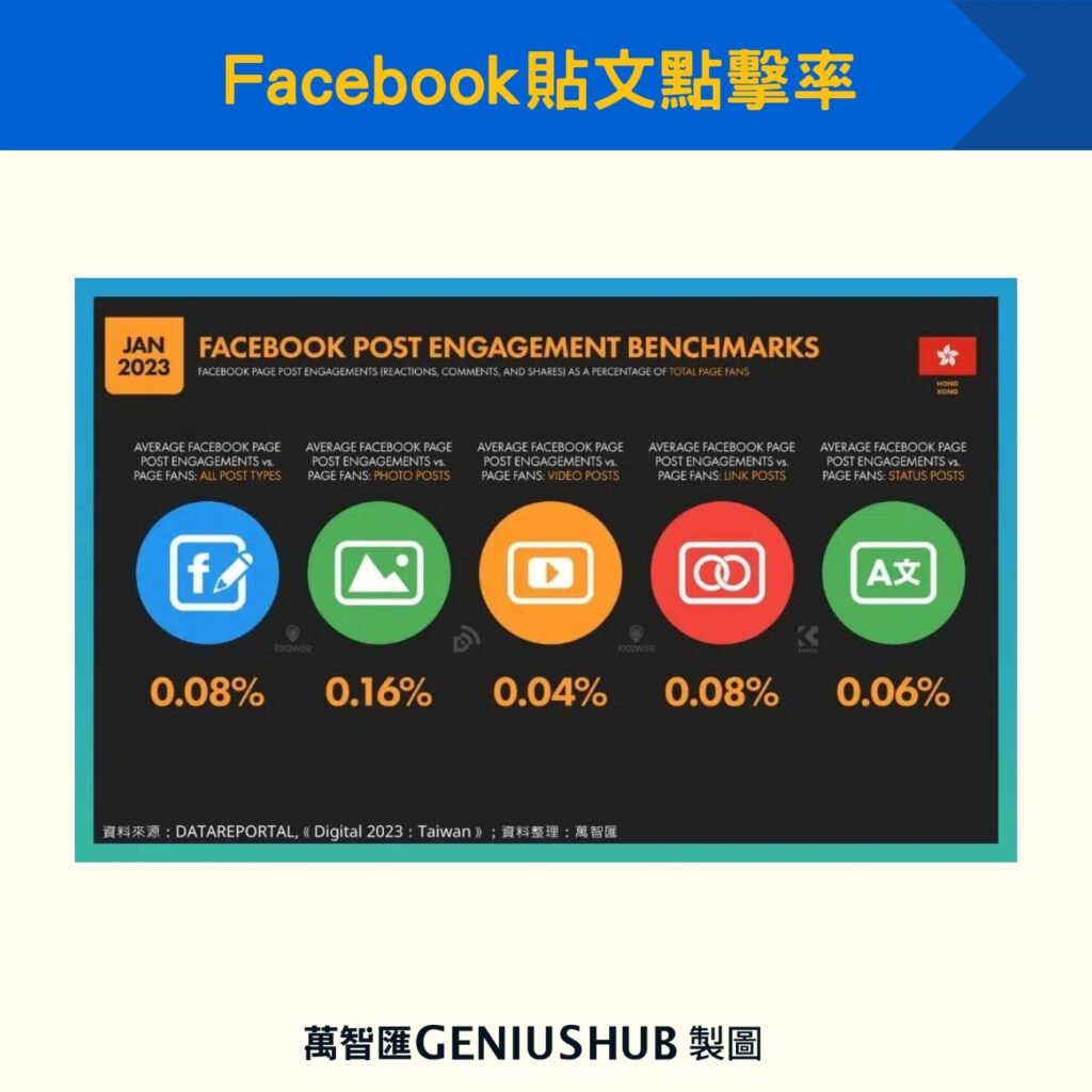 Facebook貼文點擊率