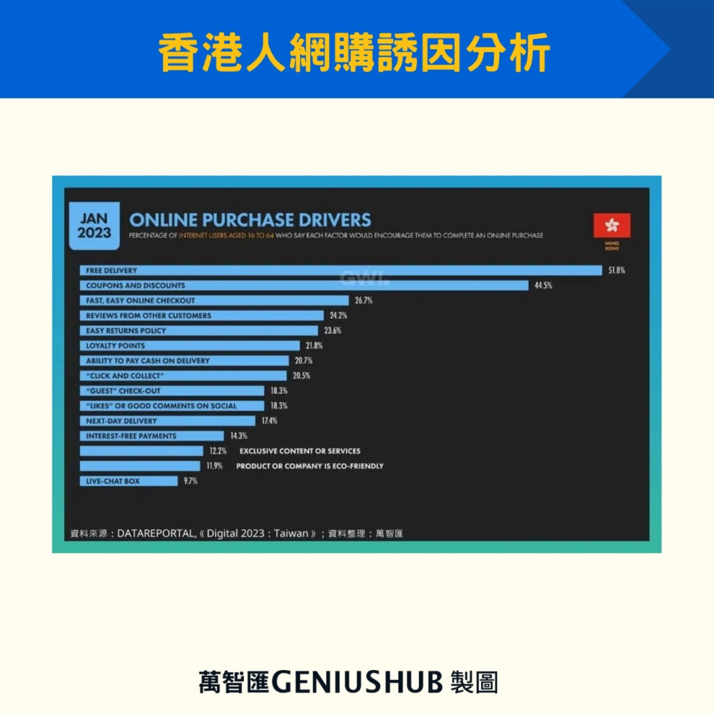 香港人網購誘因分析