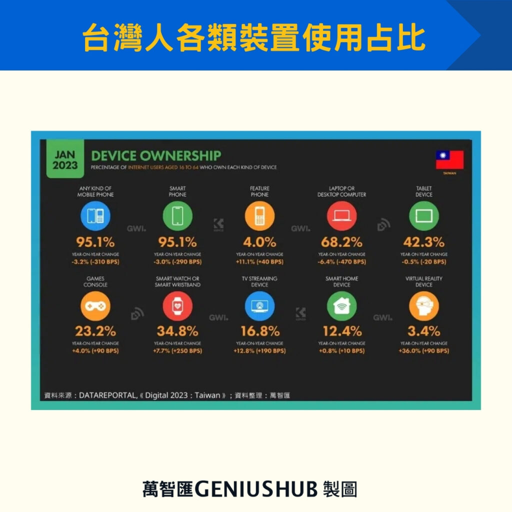 台灣人各類裝置使用占比