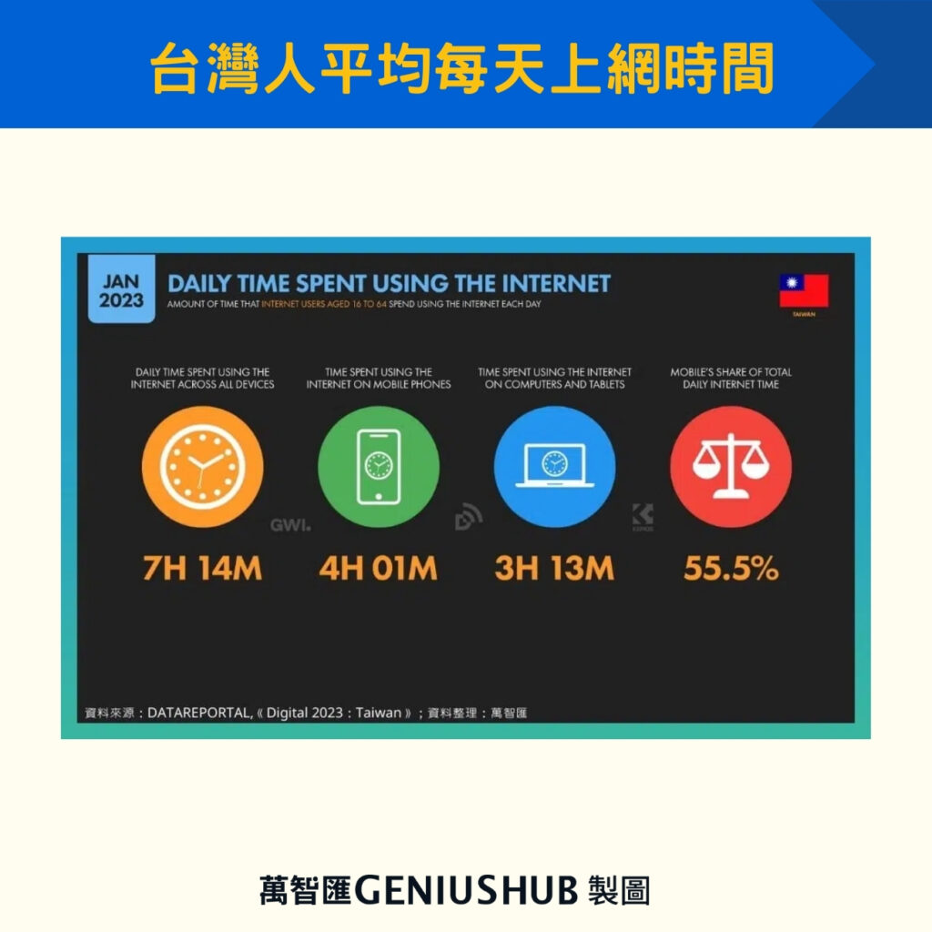 台灣人平均每天上網時間