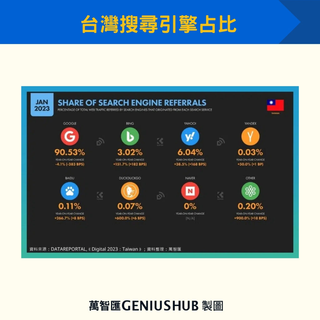 台灣搜尋引擎占比