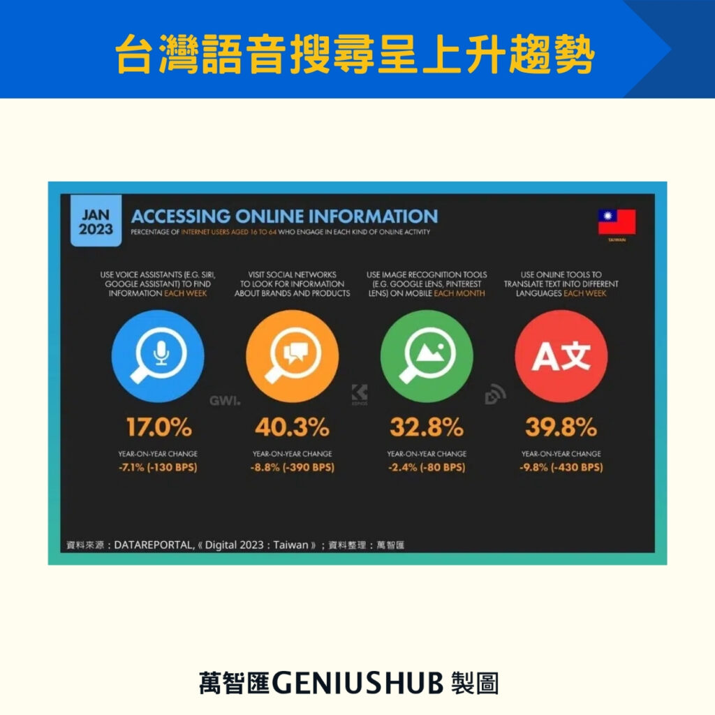 台灣語音搜尋呈上升趨勢