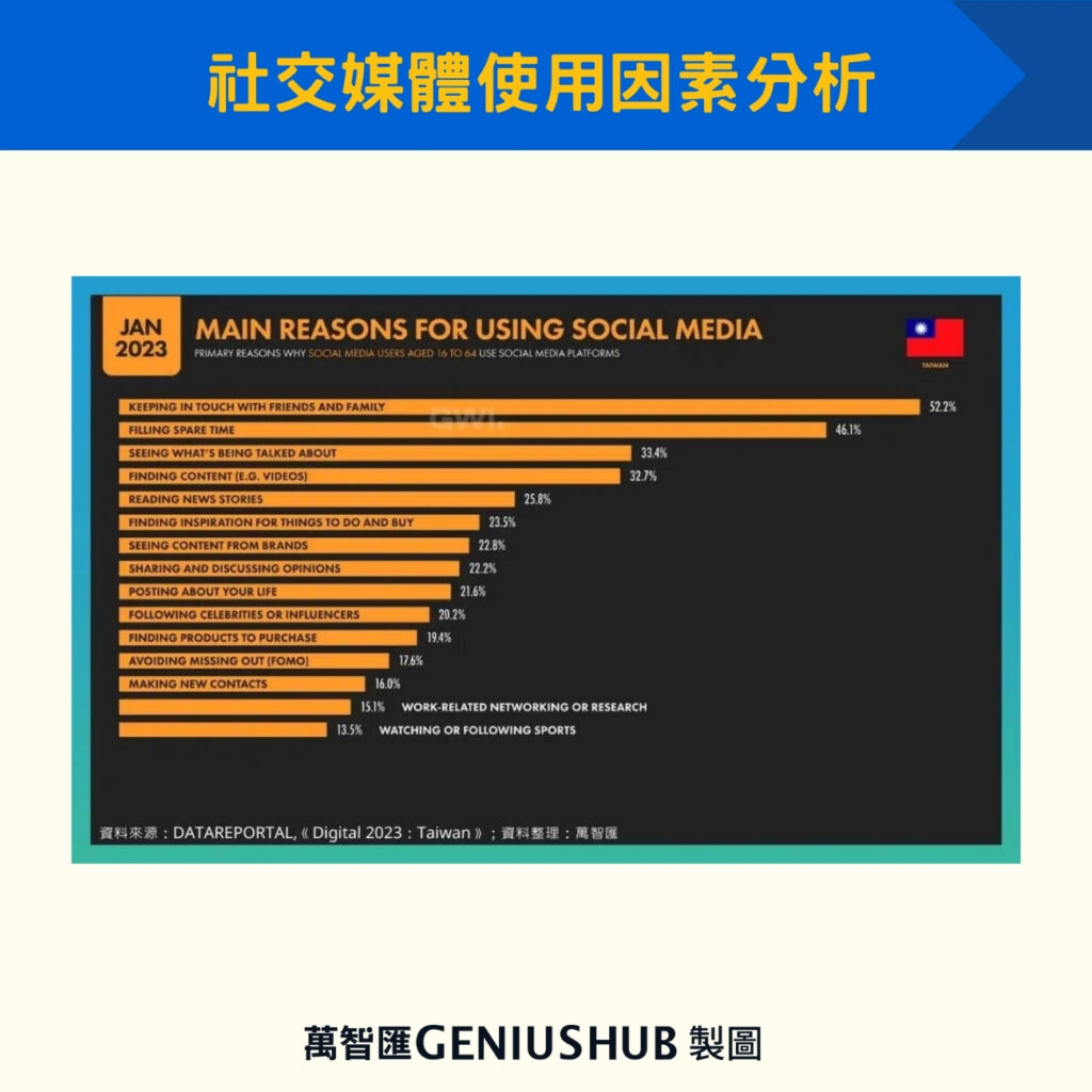 社交媒體使用因素分析