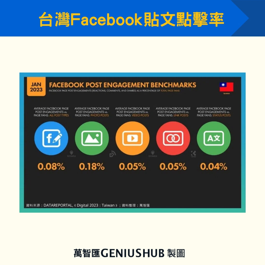 台灣Facebook貼文點擊率