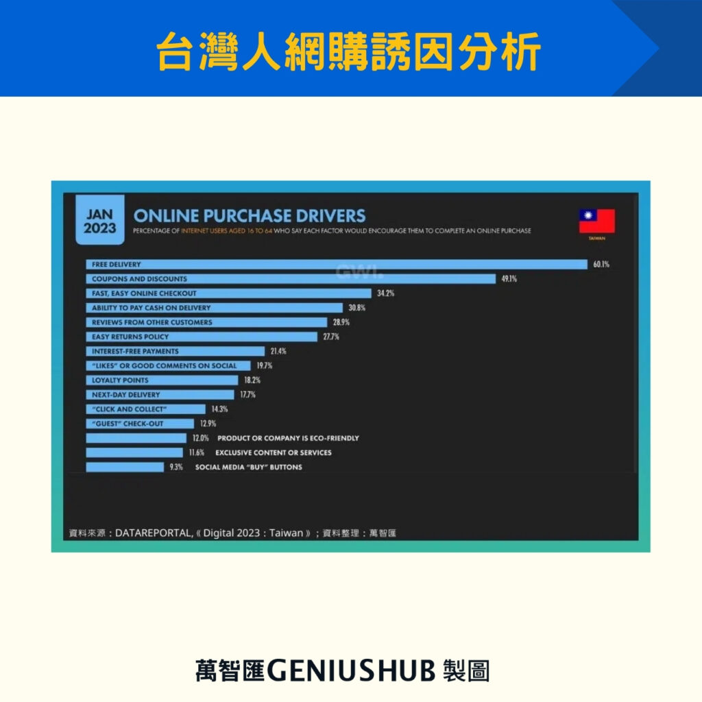 台灣人網購誘因分析