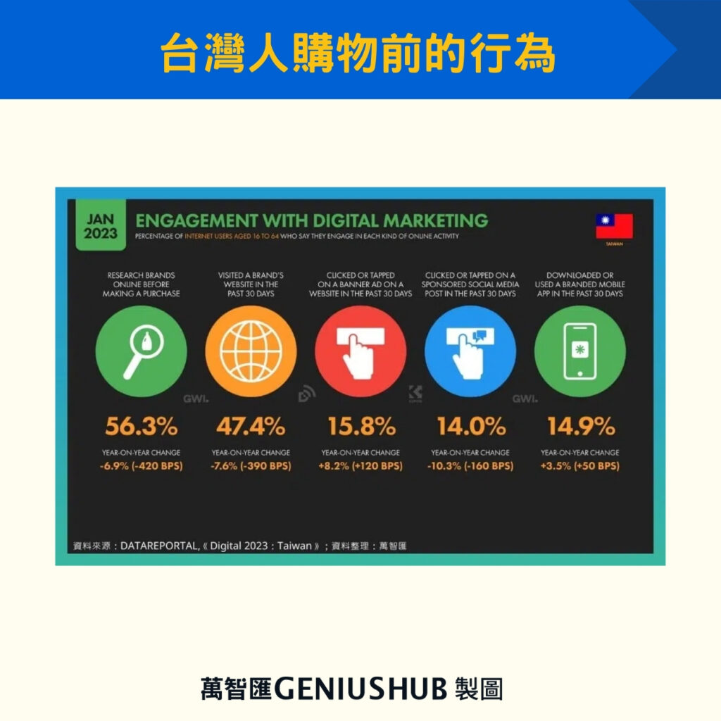 台灣人購物前的行為