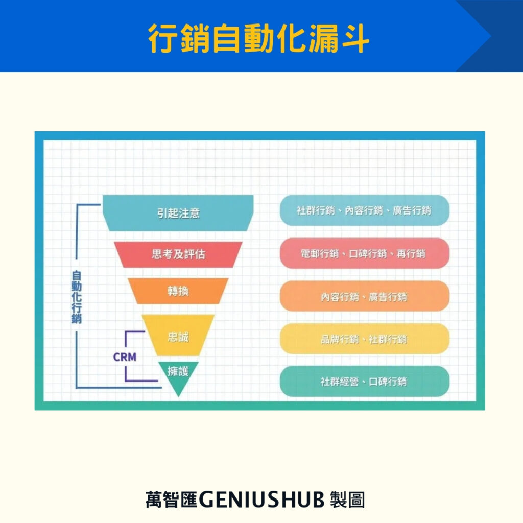 行銷自動化漏斗