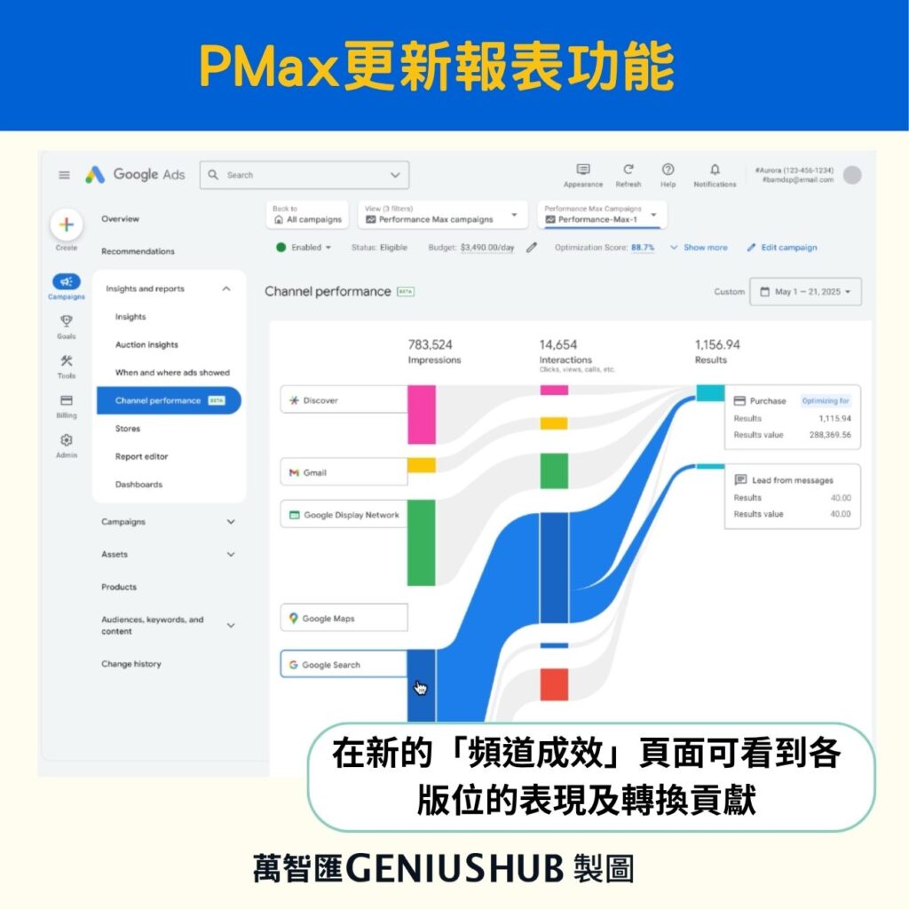 pmax報表更新：看到各渠道的表現