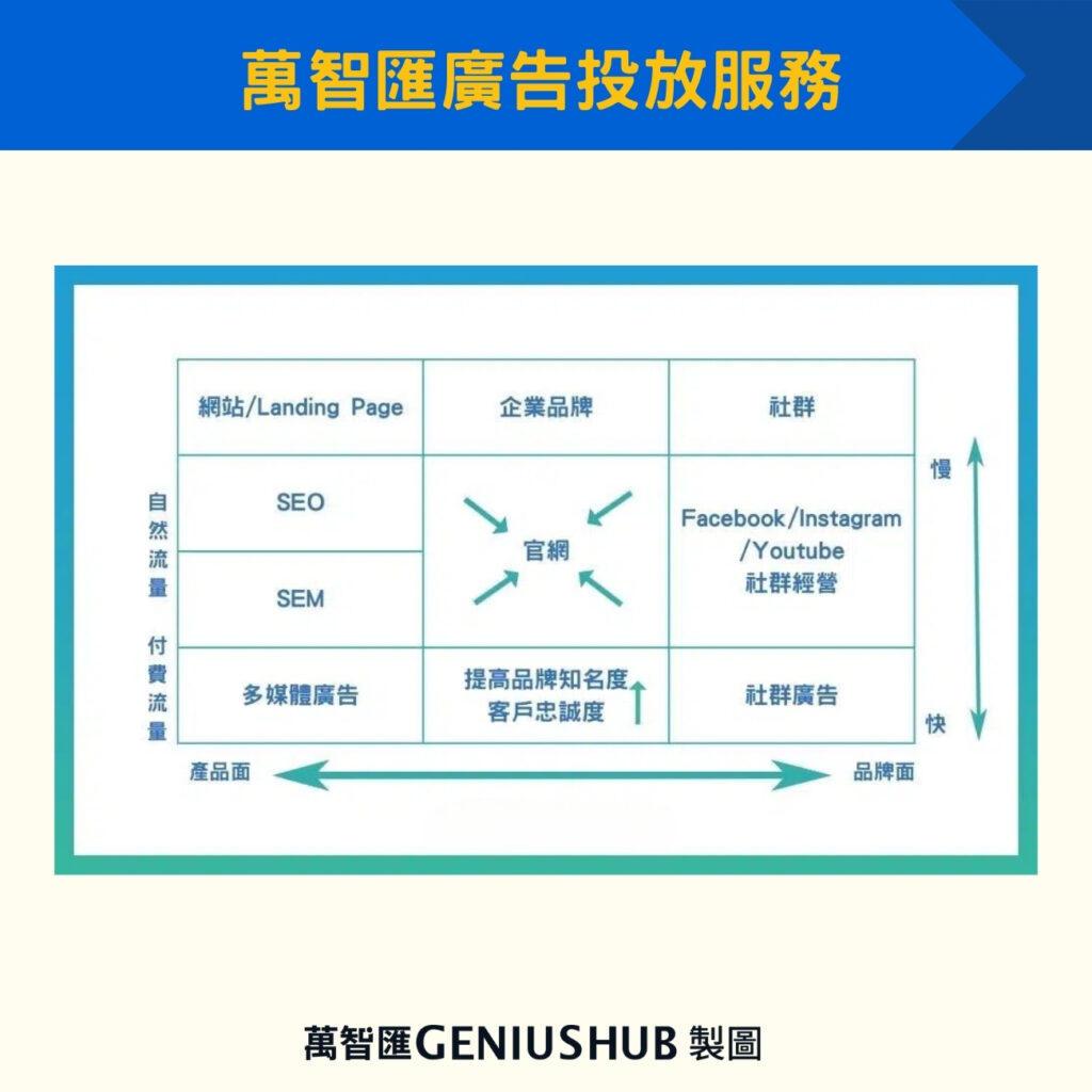 萬智匯廣告投放服務
