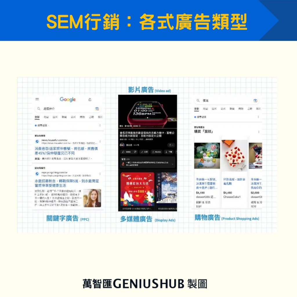 SEM行銷：各式廣告類型