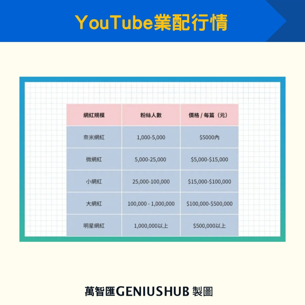 YouTube業配行情