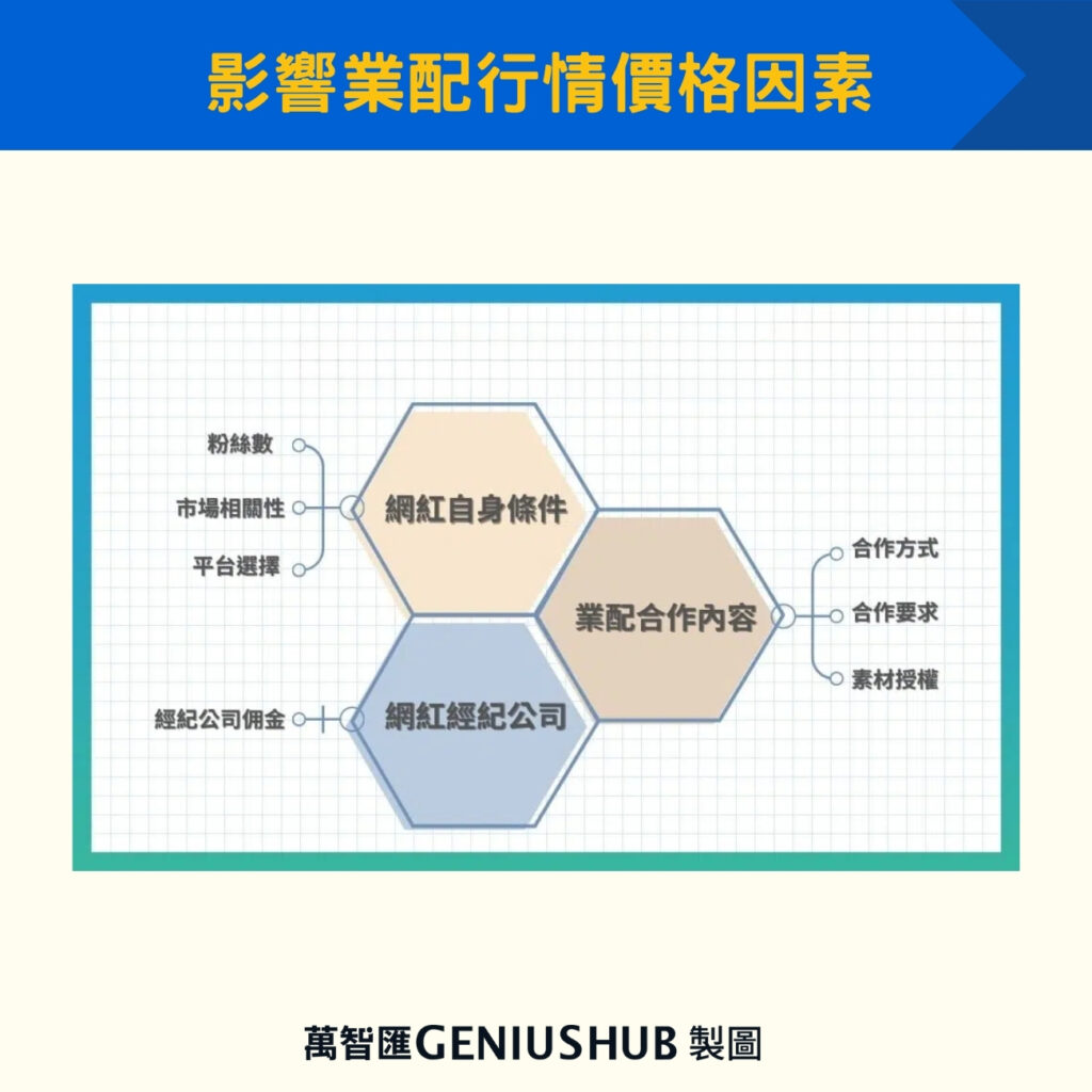 影響業配行情價格因素