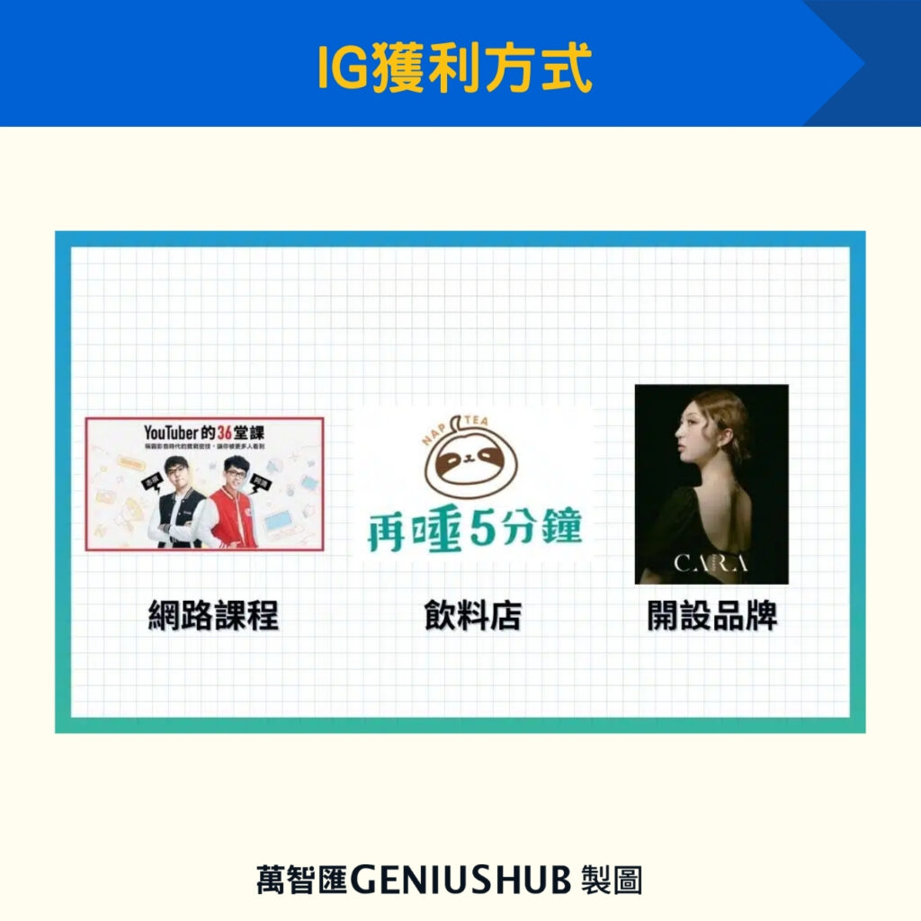 IG獲利方式