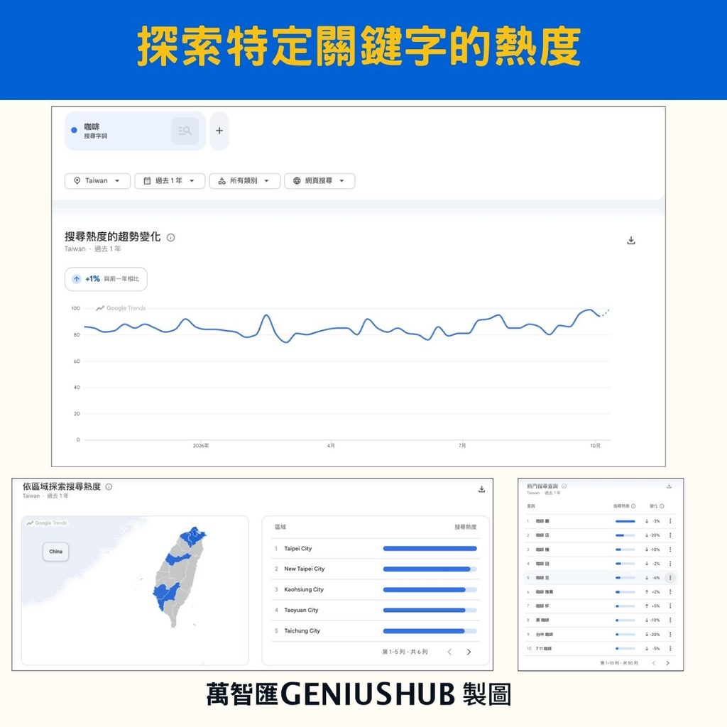 探索特定關鍵字的熱度