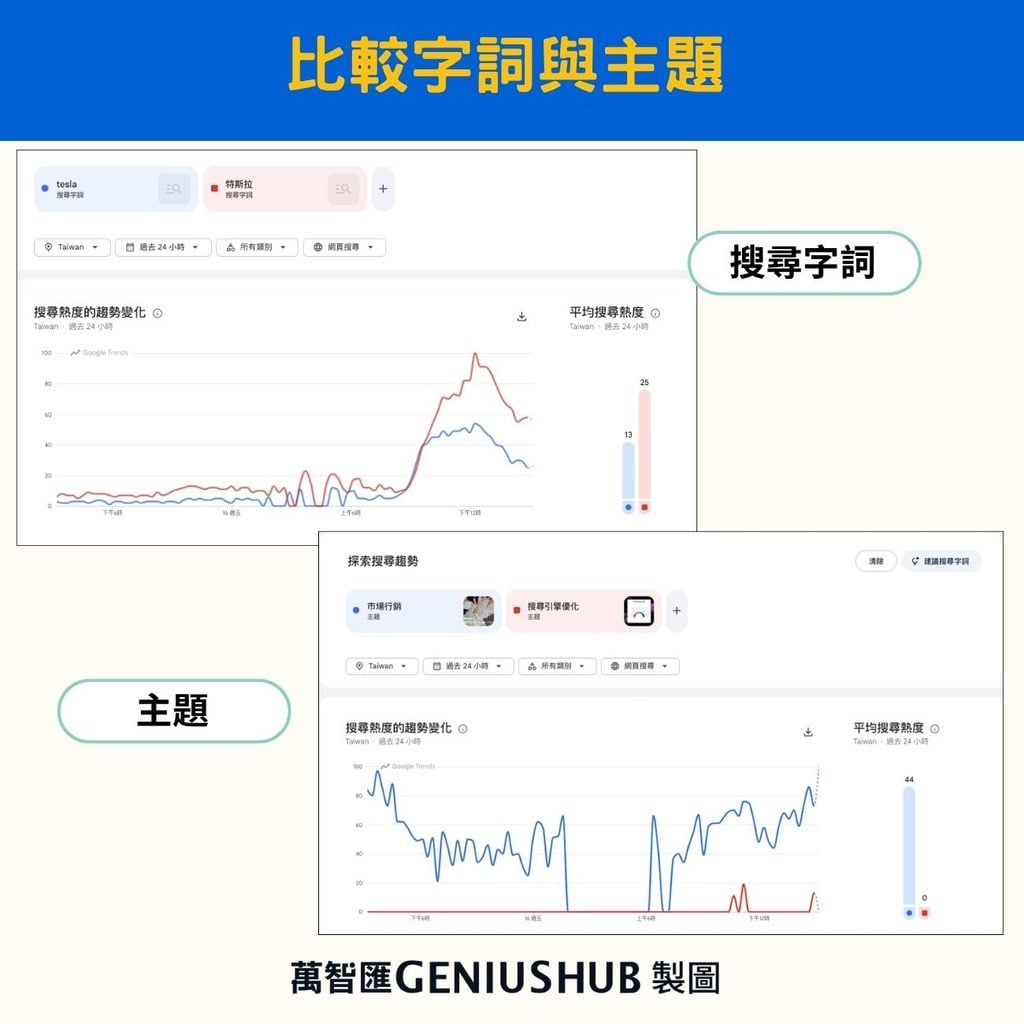 比較字詞與主題