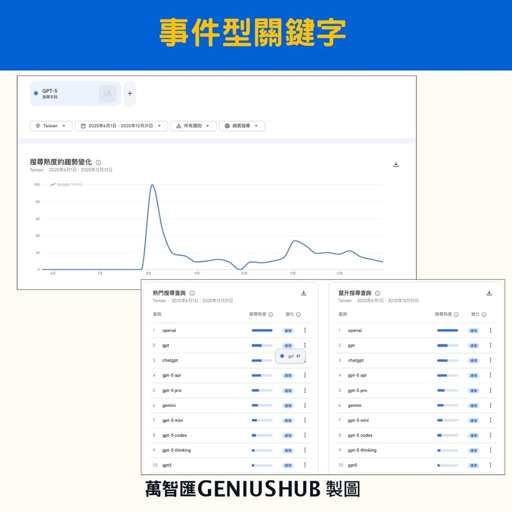事件型關鍵字