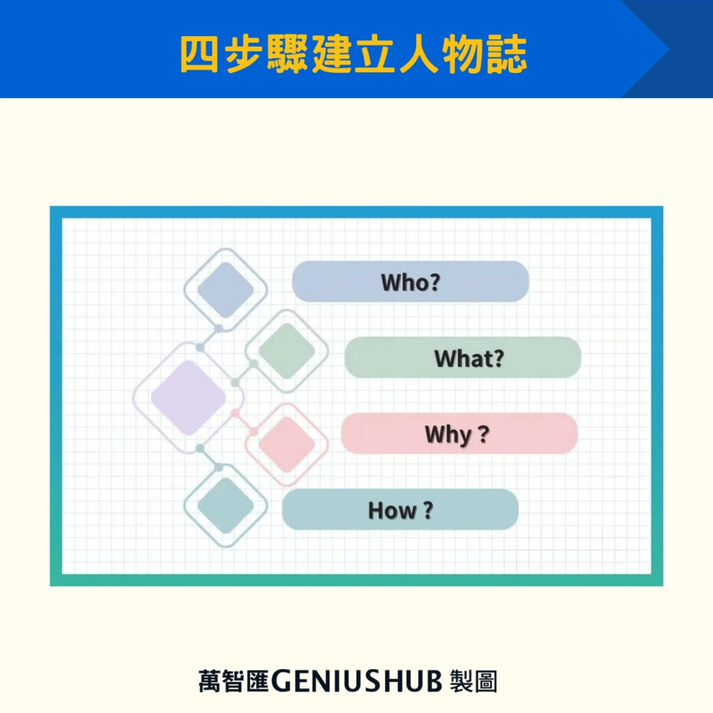 四步驟建立人物誌