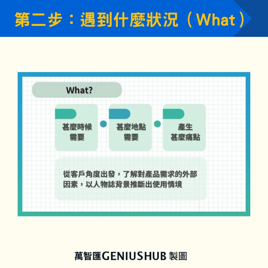 第二步:遇到什麼狀況(What)