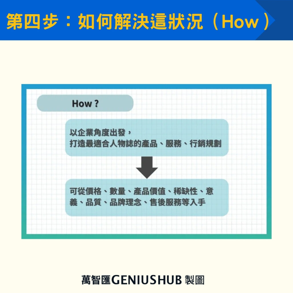 第四步:如何解決這狀況(How)