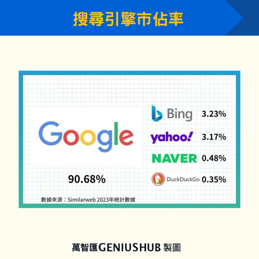 搜尋引擎市佔率