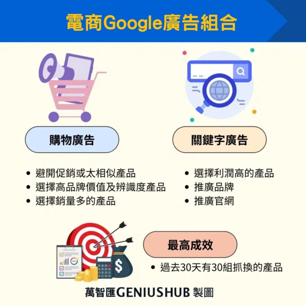 電商Google廣告組合