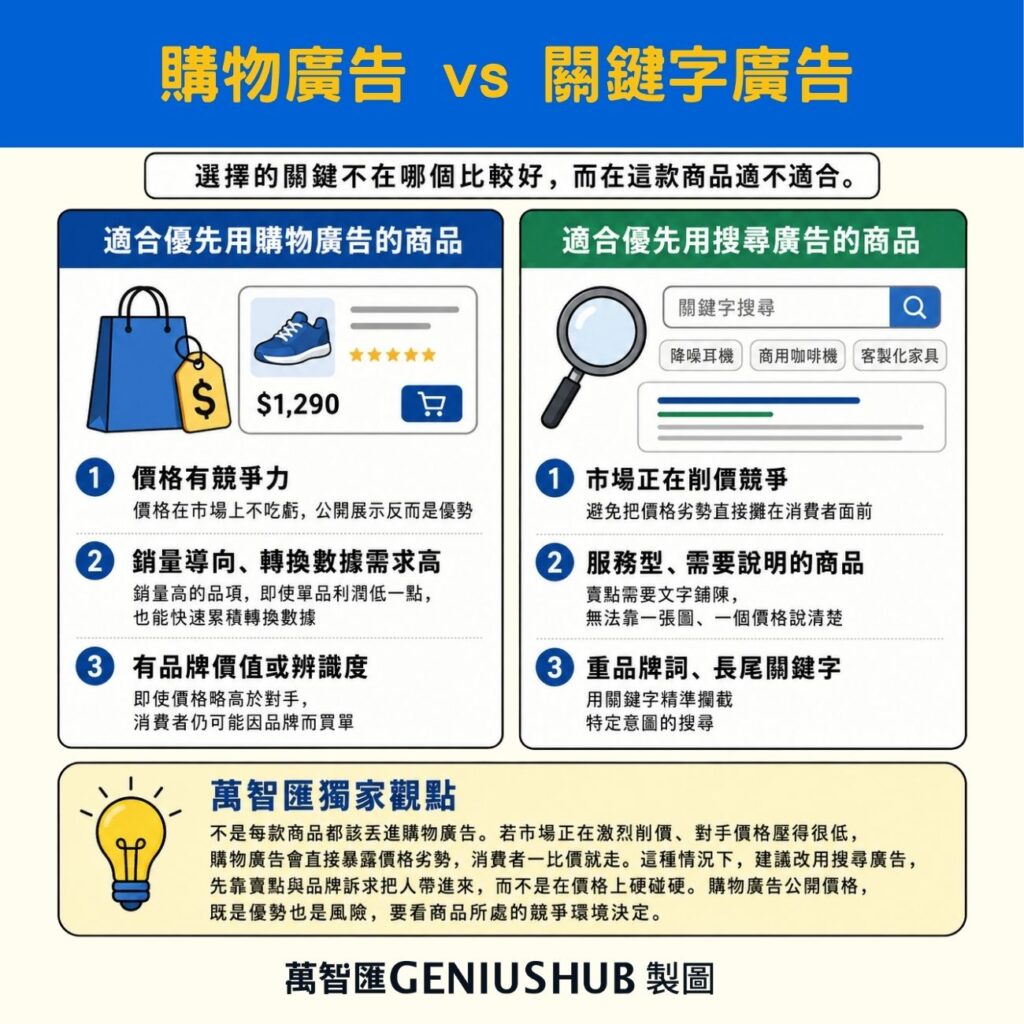 購物廣告與關鍵字廣告的使用時機