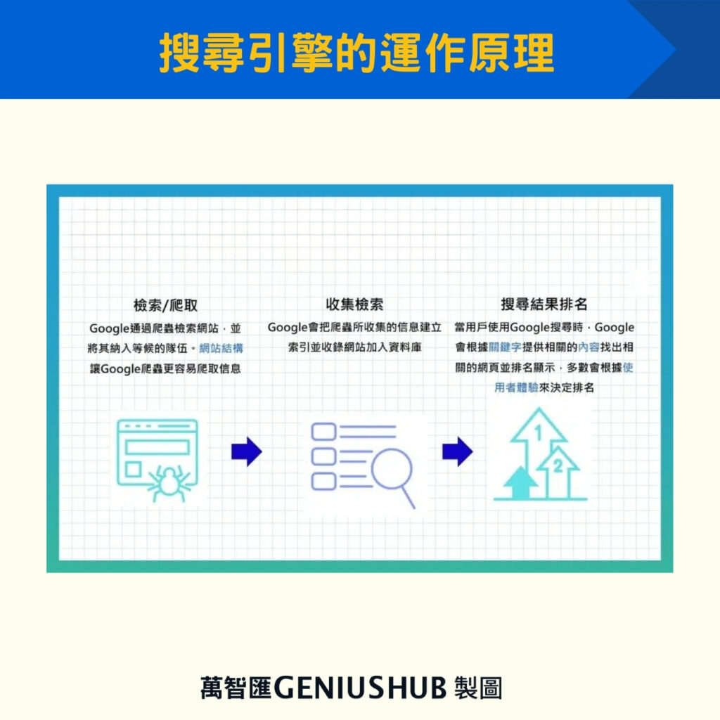 搜尋引擎的運作原理