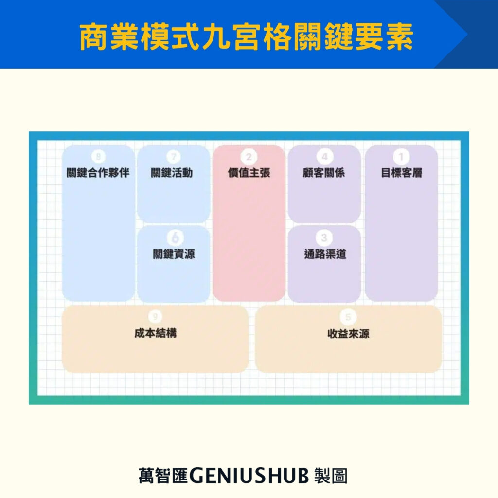 商業模式九宮格關鍵要素