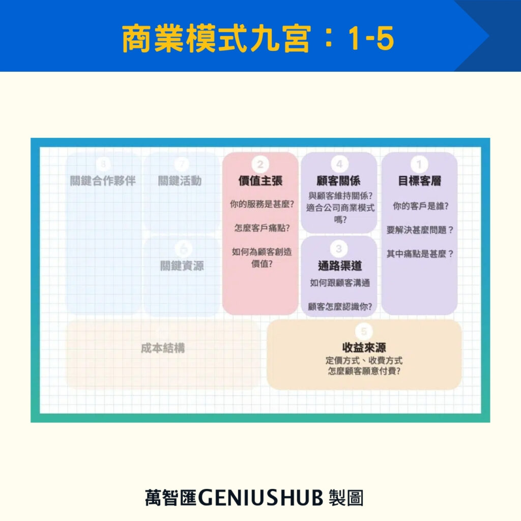 商業模式九宮：1-5