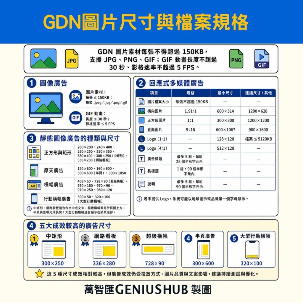 GDN廣告圖片尺寸與檔案規格