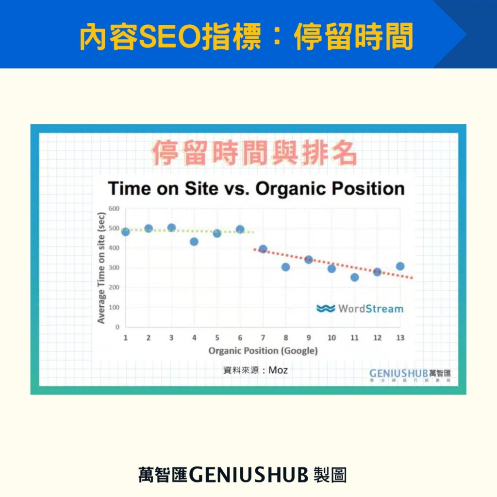 內容SEO指標：停留時間