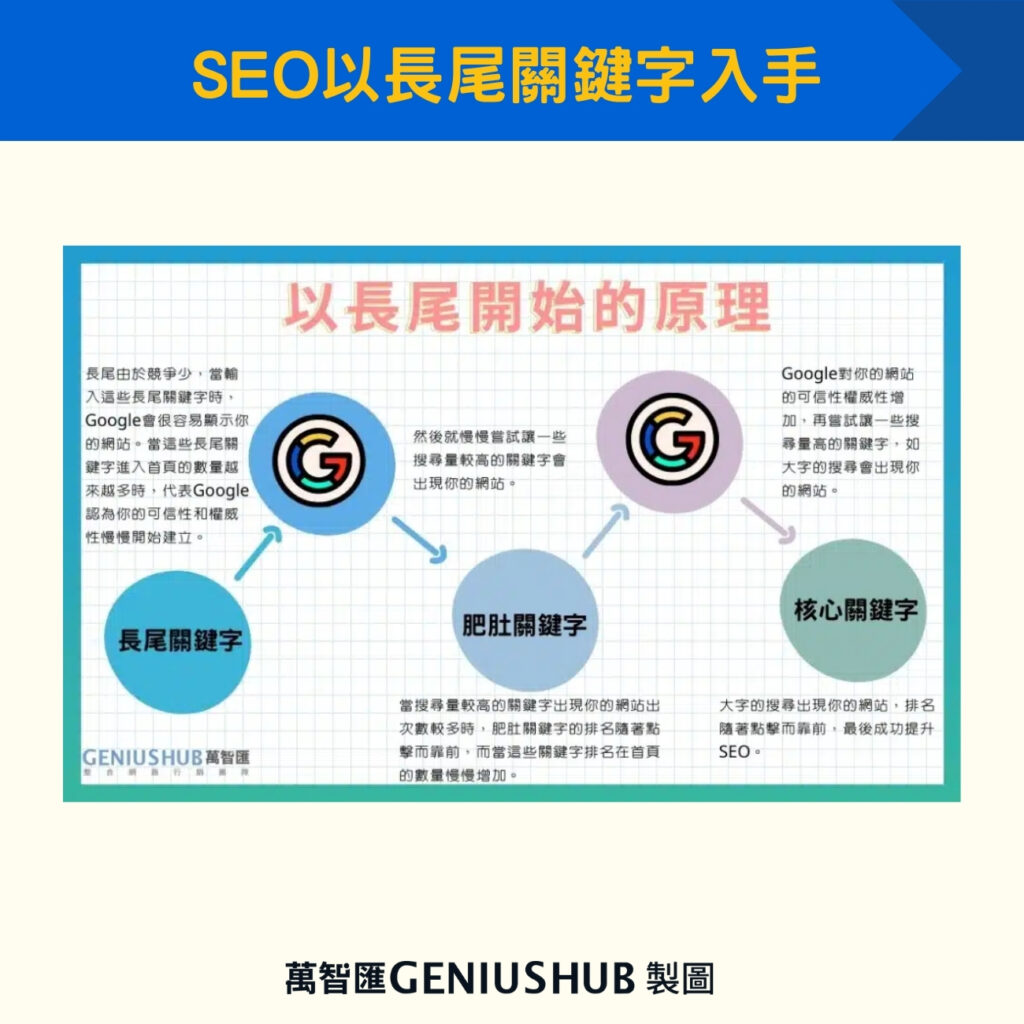 SEO以長尾關鍵字入手