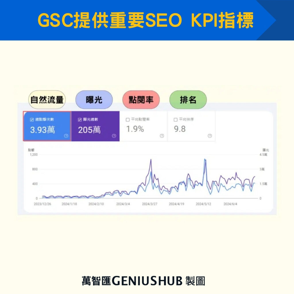 GSC提供重要SEO KPI指標