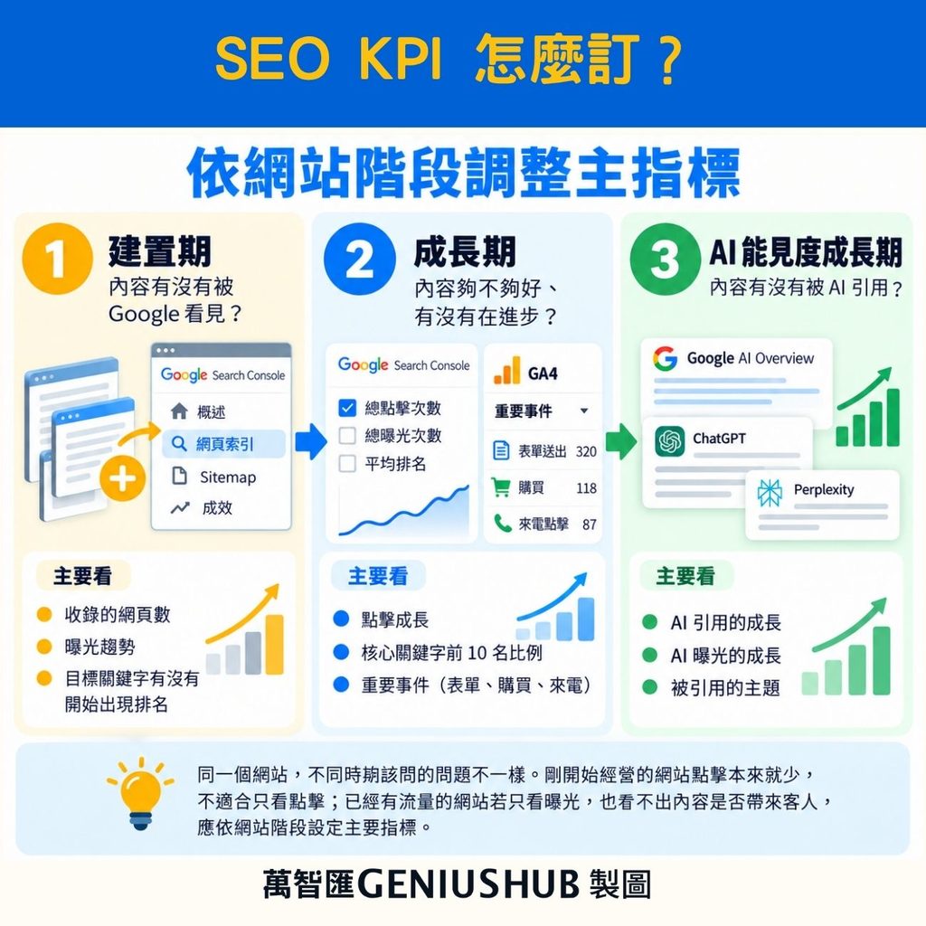 SEO KPI 怎麼訂？依網站階段調整主指標