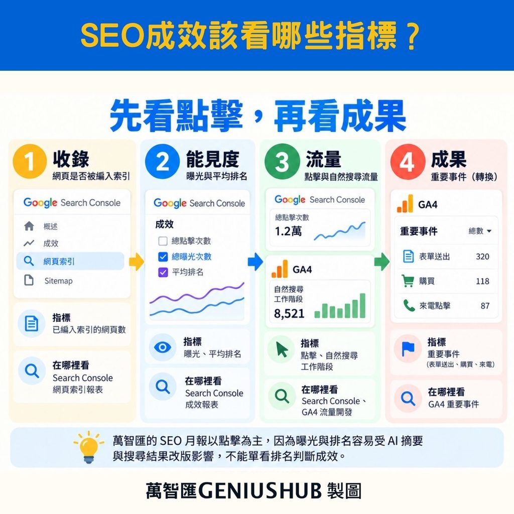 SEO 成效該看哪些指標？先看點擊，再看成果