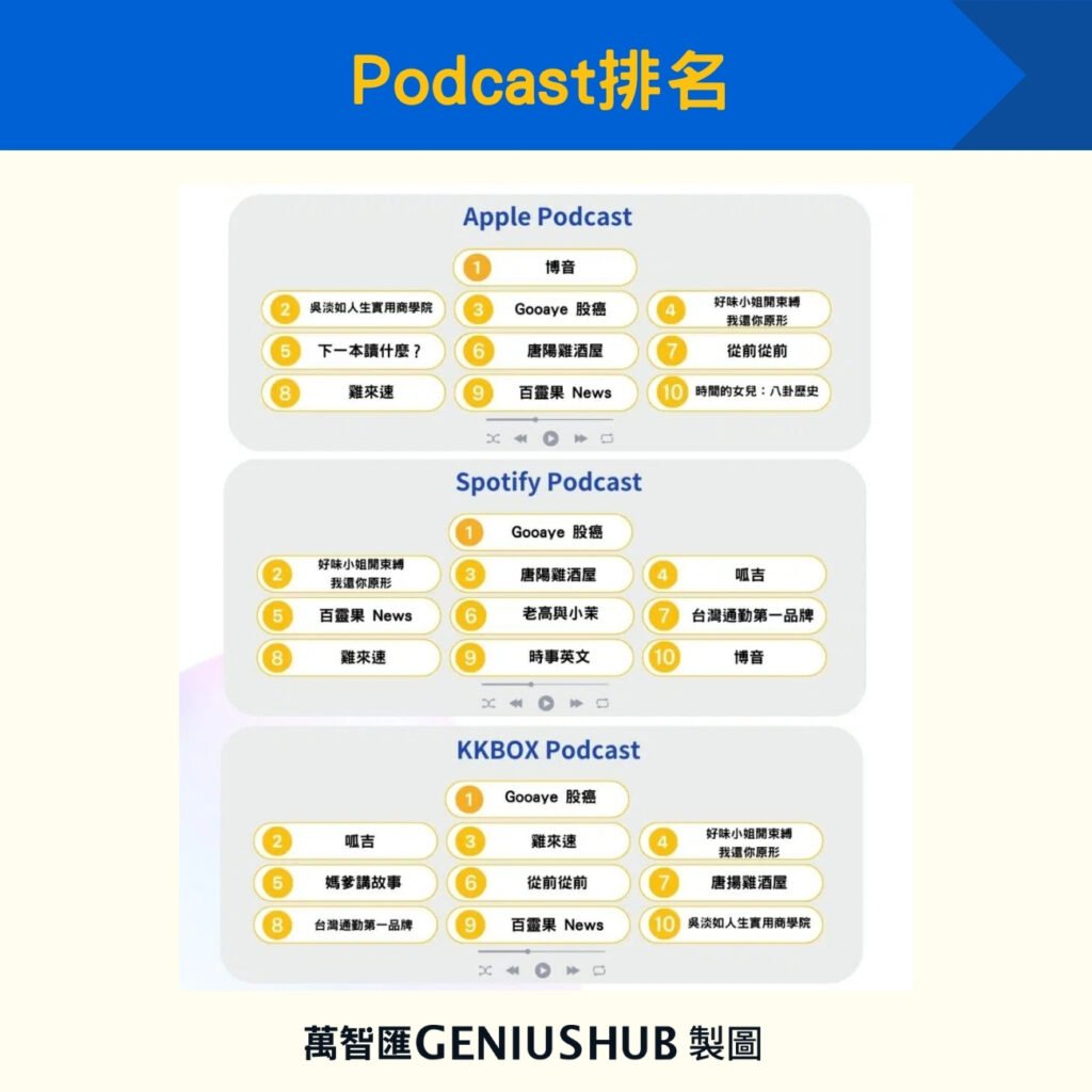 Podcast排名