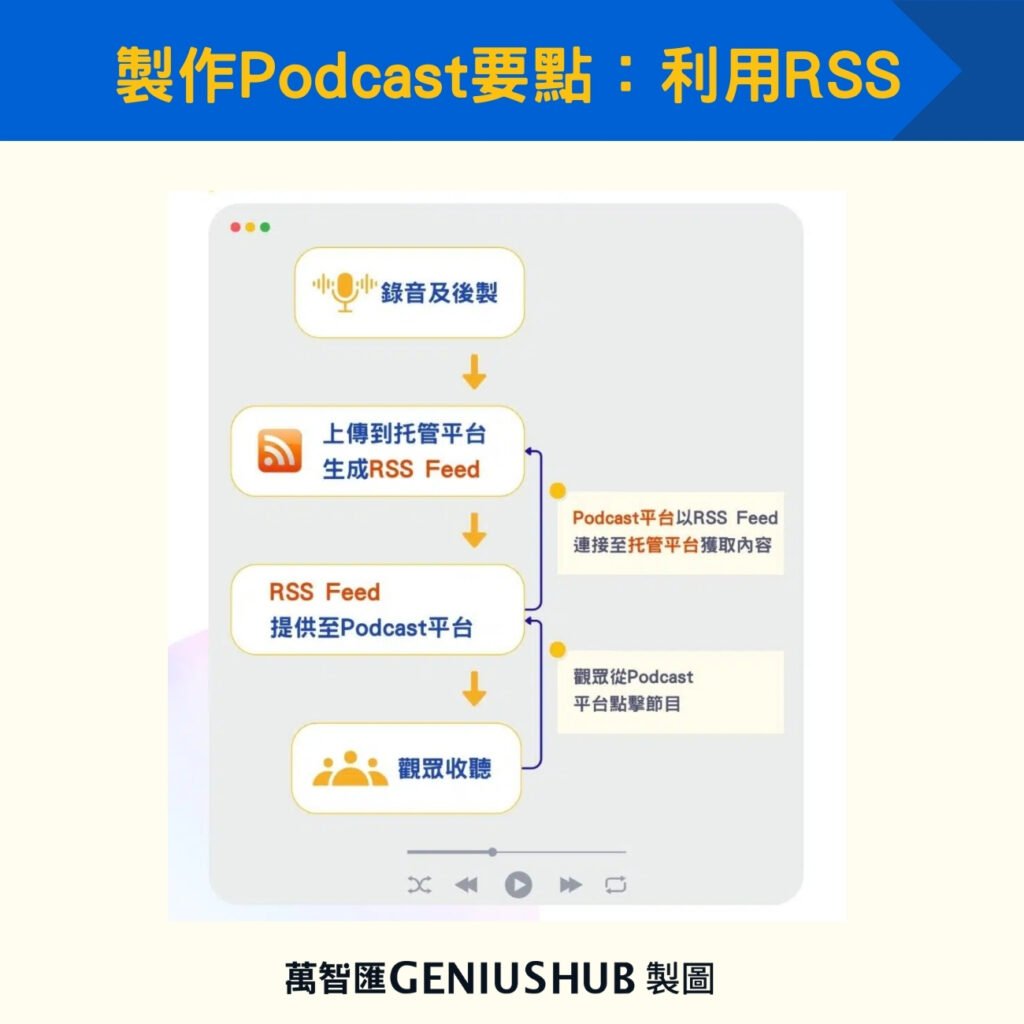 製作Podcast要點:利用RSS