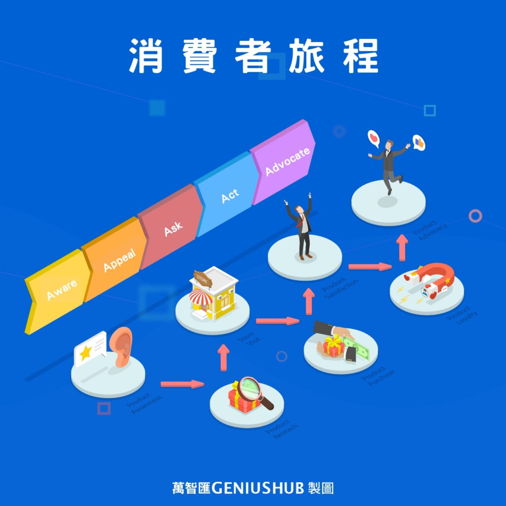 行銷4P分析:消費者旅程