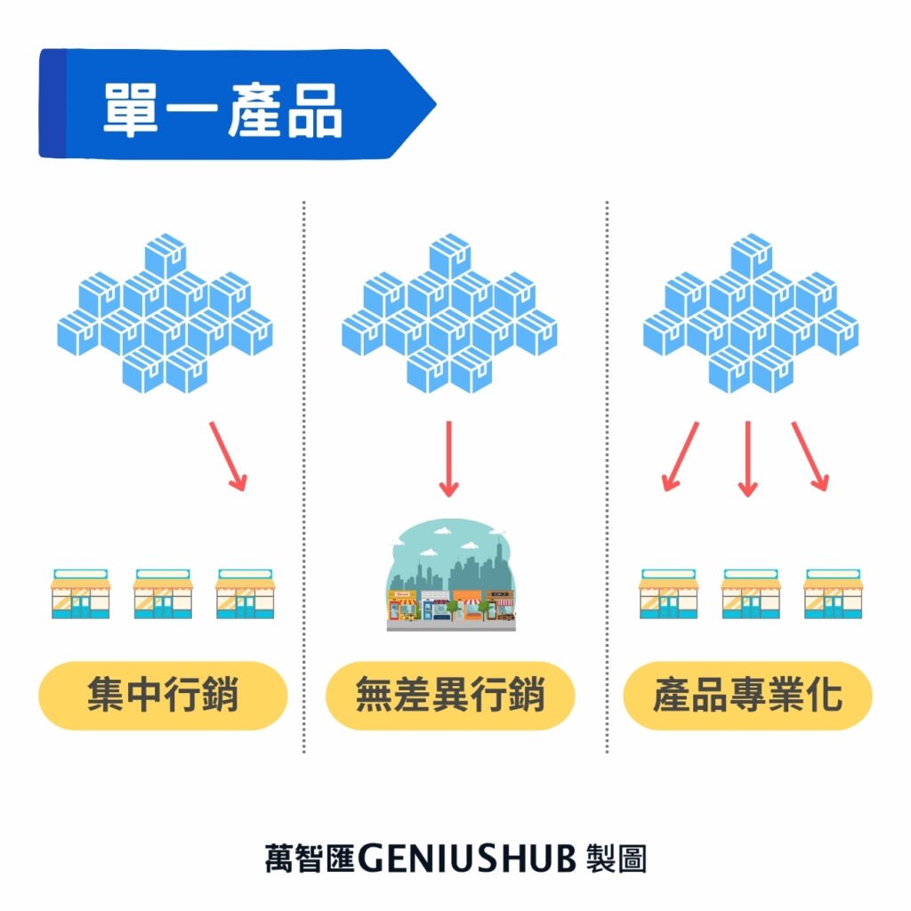 STP:單一產品市場資源分配方式
